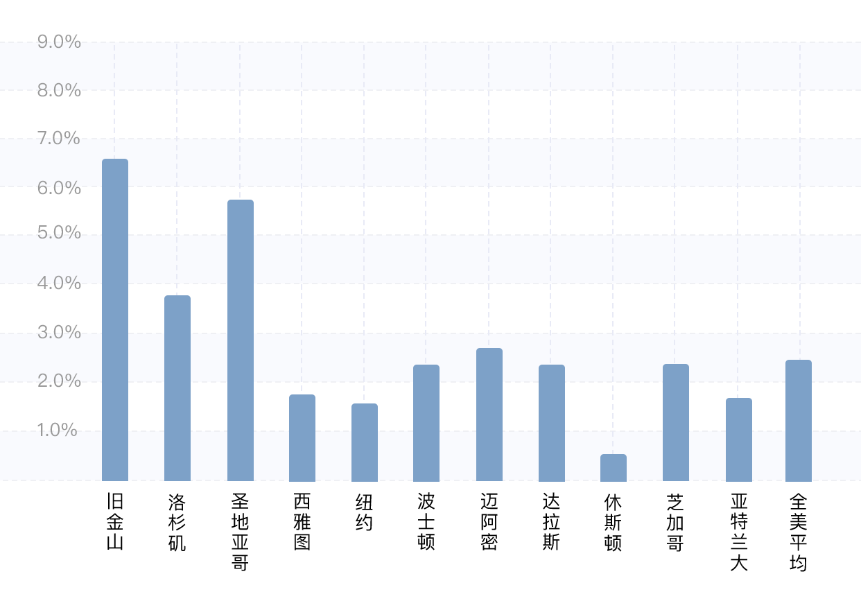 美国房价走势图_美国房产投资_房屋售租比_空置率|外居乐美国房产网